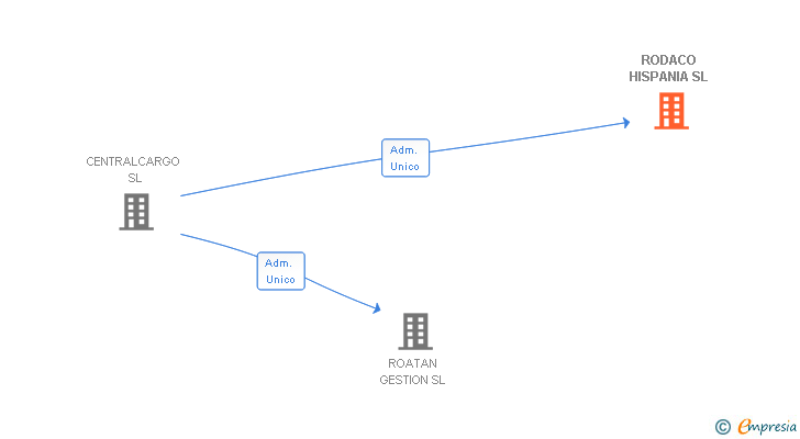 Vinculaciones societarias de RODACO HISPANIA SL