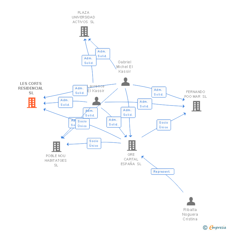 Vinculaciones societarias de LES CORTS RESIDENCIAL SL