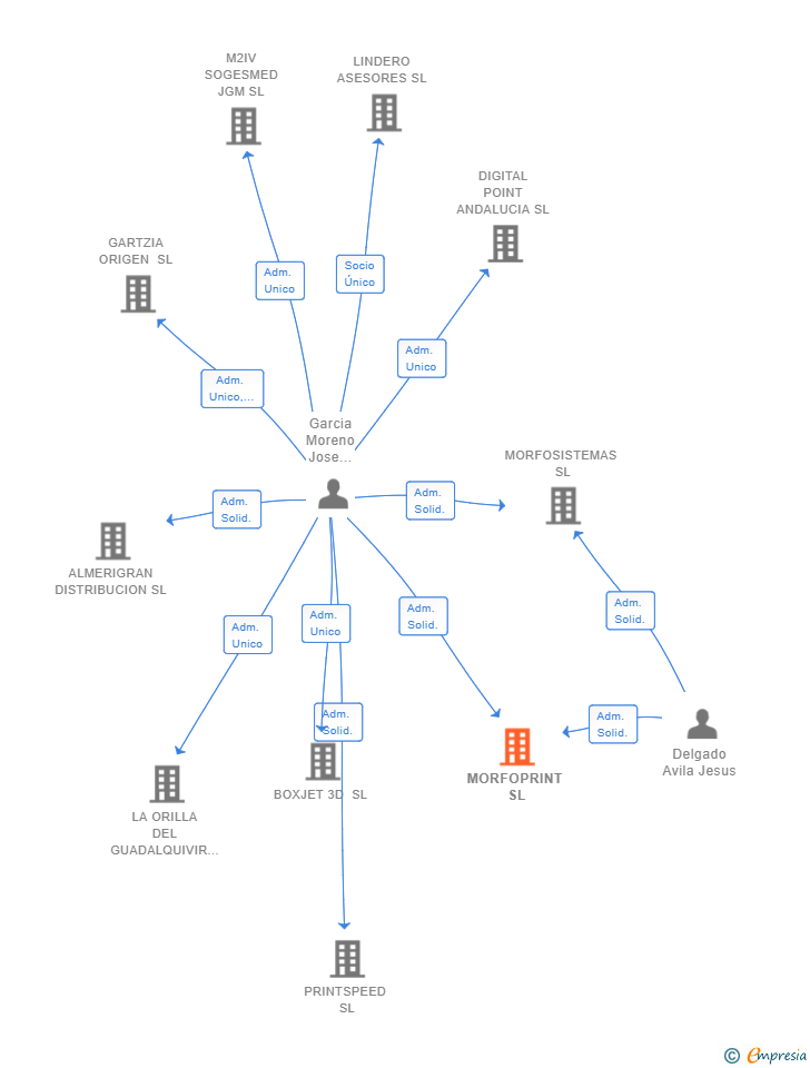 Vinculaciones societarias de MORFOPRINT SL