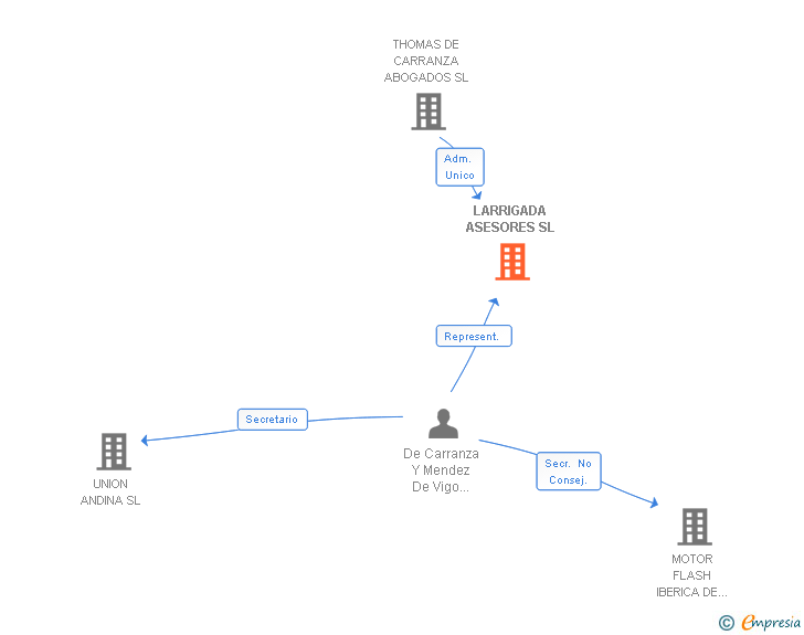 Vinculaciones societarias de LARRIGADA ASESORES SL