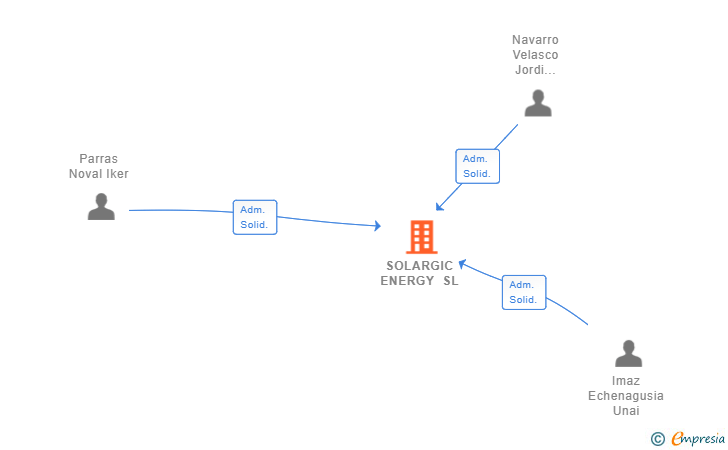Vinculaciones societarias de SOLARGIC ENERGY SL
