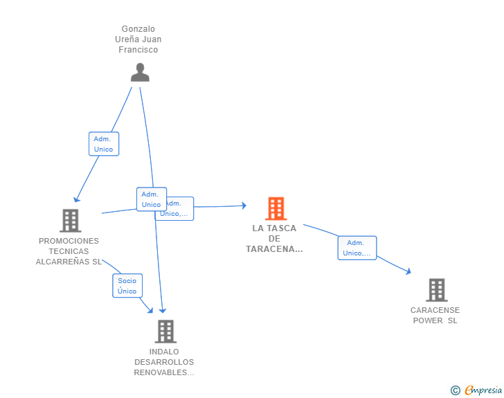 Vinculaciones societarias de LA TASCA DE TARACENA SL