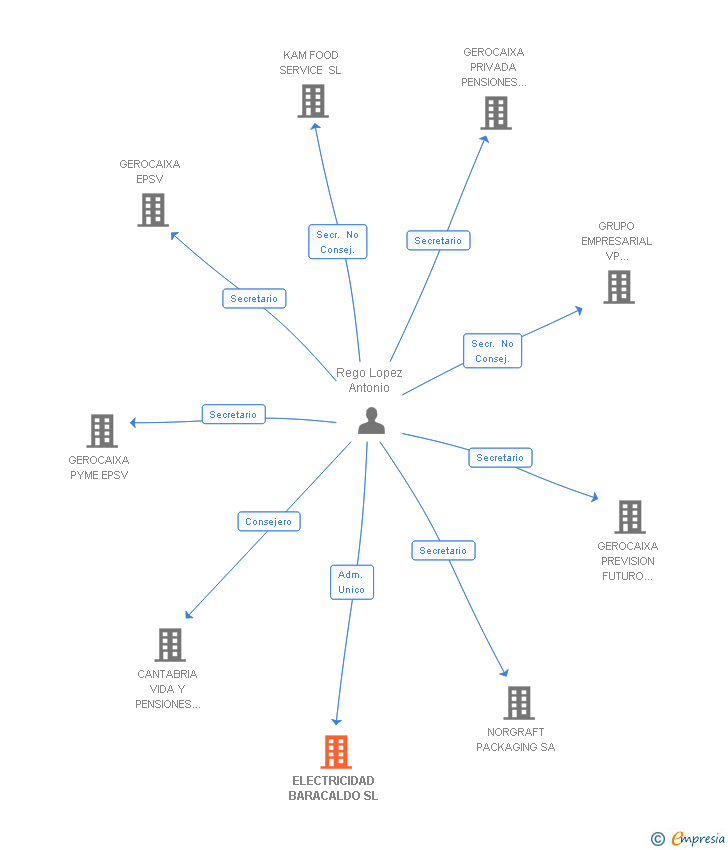 Vinculaciones societarias de ELECTRICIDAD BARACALDO SL
