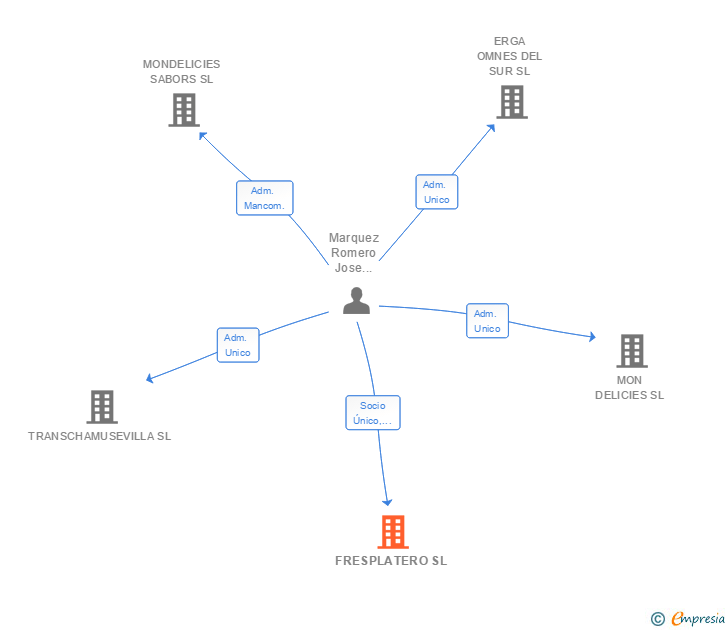 Vinculaciones societarias de FRESPLATERO SL