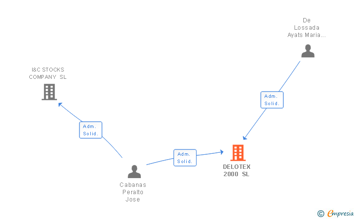 Vinculaciones societarias de DELOTEX 2000 SL