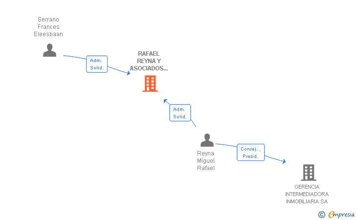 Vinculaciones societarias de RAFAEL REYNA Y ASOCIADOS ASESORES FISCALES SL