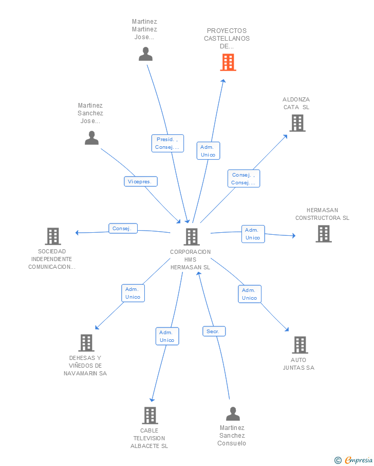 Vinculaciones societarias de PROYECTOS CASTELLANOS DE INVERSION SL