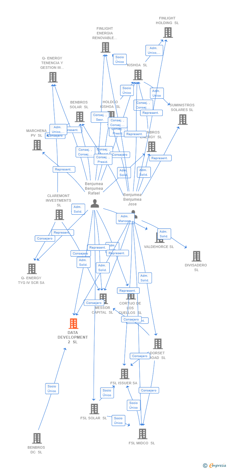 Vinculaciones societarias de DATA DEVELOPMENT 2 SL