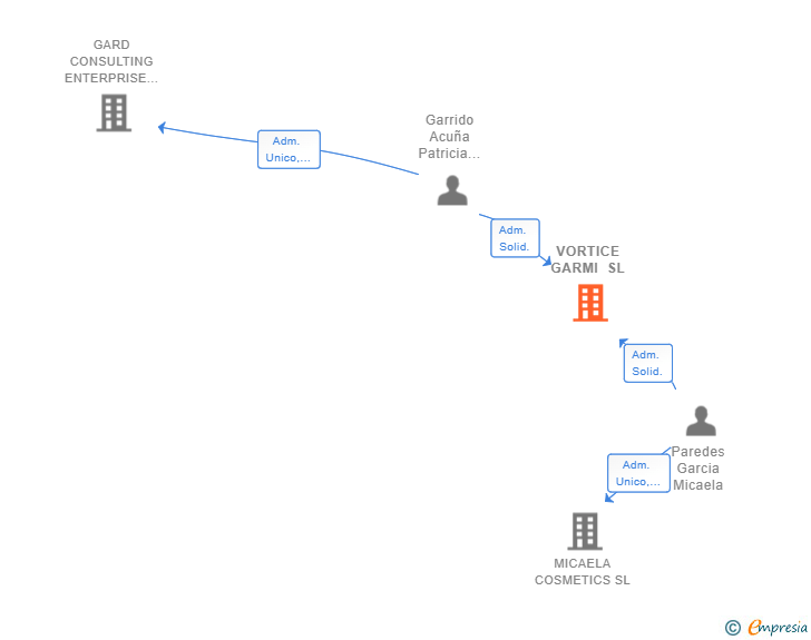 Vinculaciones societarias de VORTICE GARMI SL