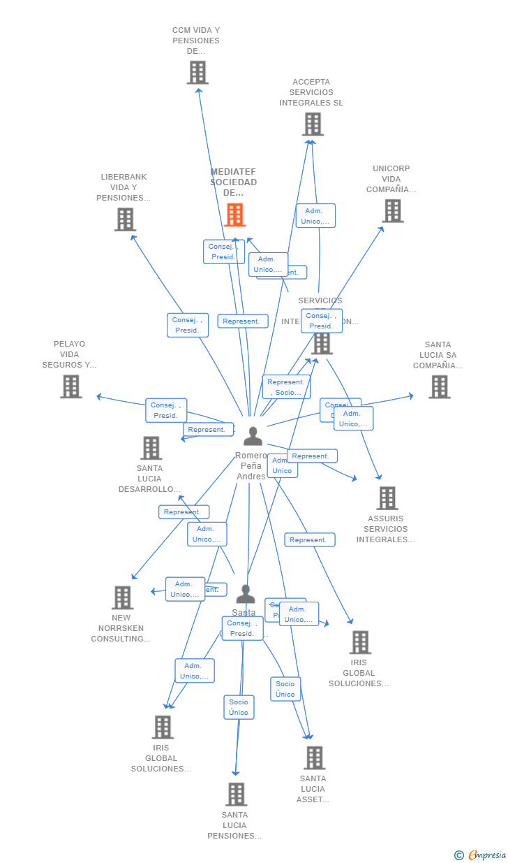 Vinculaciones societarias de MEDIATEF SOCIEDAD DE AGENCIA DE SEGUROS VINCULADOS SL