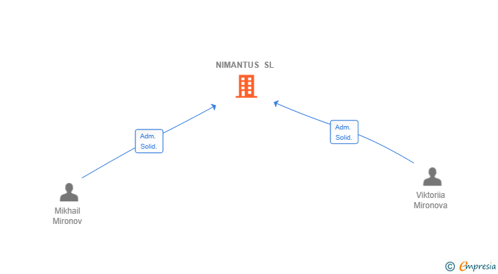 Vinculaciones societarias de NIMANTUS SL