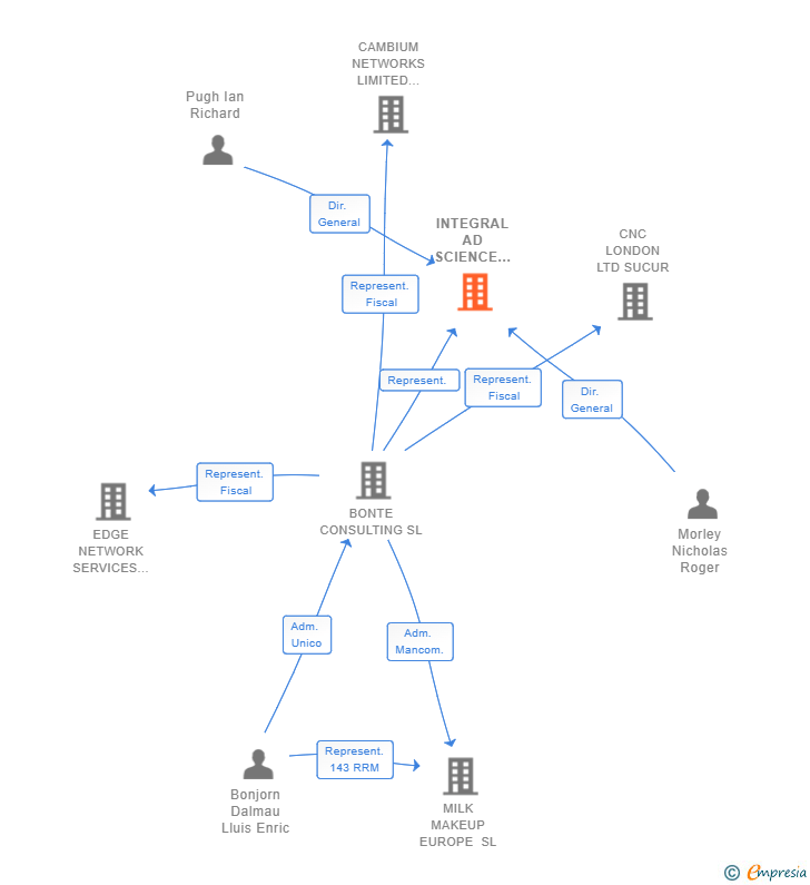 Vinculaciones societarias de INTEGRAL AD SCIENCE UK LIMITED SUCUR