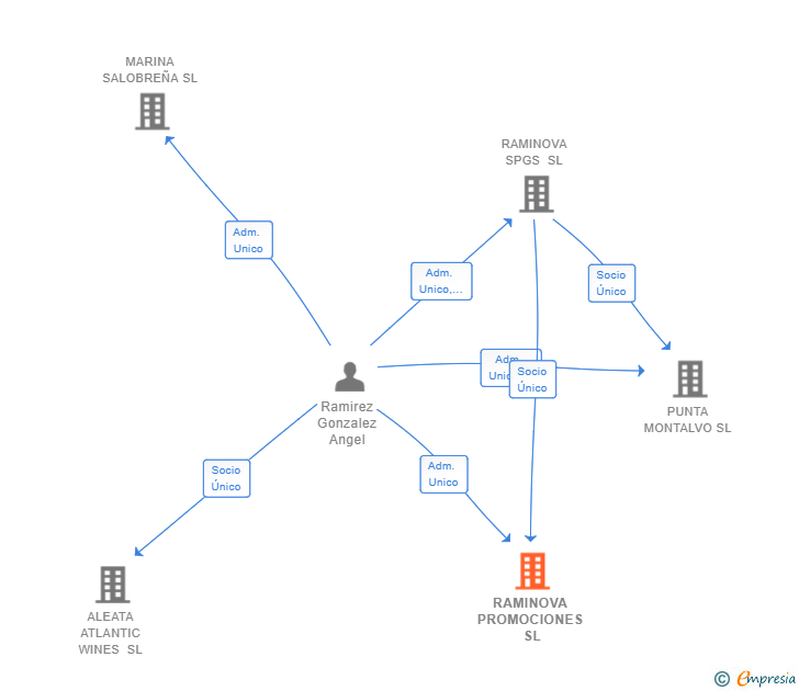 Vinculaciones societarias de RAMINOVA PROMOCIONES SL