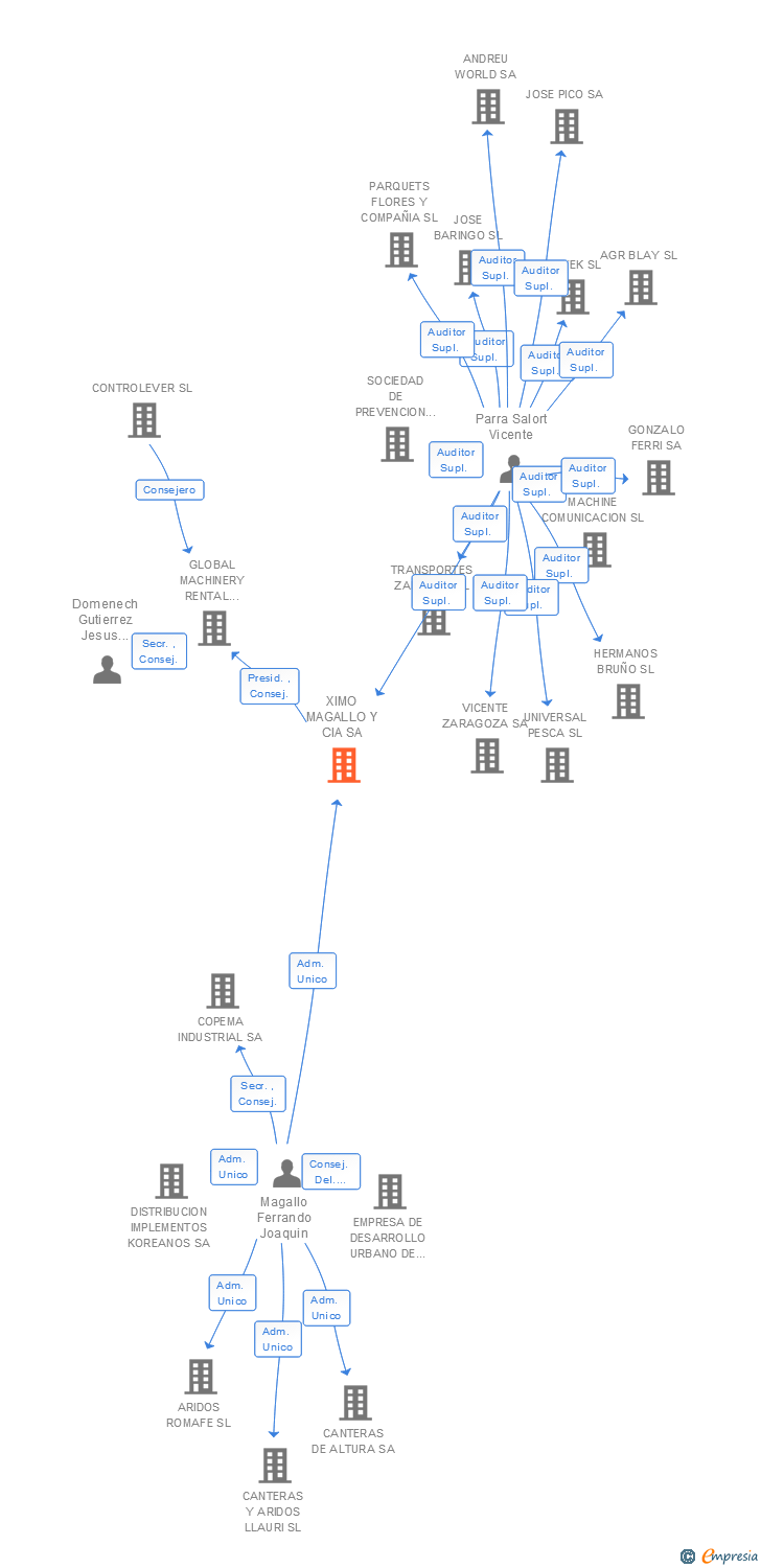 Vinculaciones societarias de XIMO MAGALLO Y CIA SA