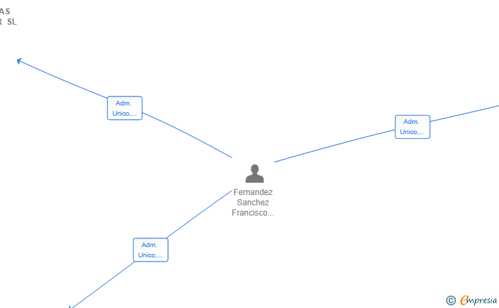 Vinculaciones societarias de ROQUETAS TRANSFER SL