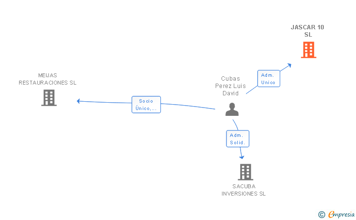 Vinculaciones societarias de JASCAR 10 SL
