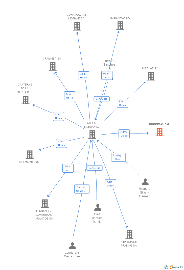 Vinculaciones societarias de MURINMAR SA