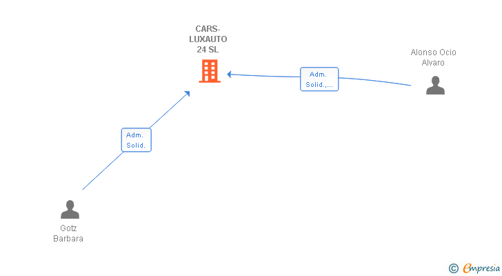 Vinculaciones societarias de CARS-LUXAUTO 24 SL