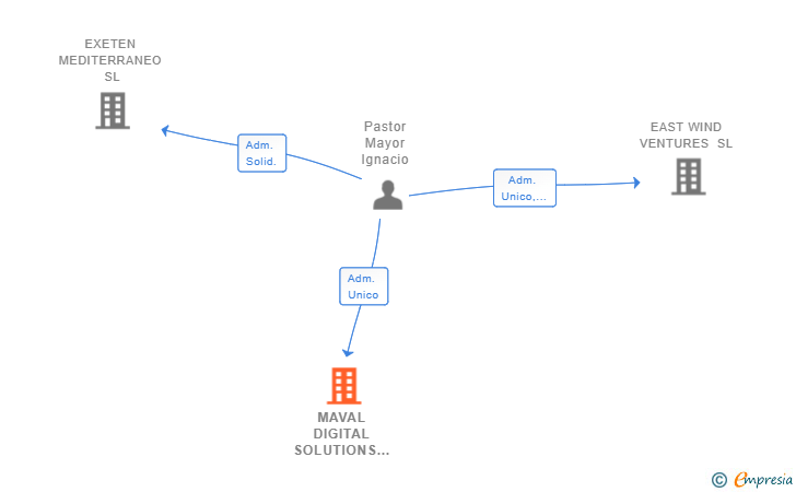 Vinculaciones societarias de MAVAL DIGITAL SOLUTIONS SL (EXTINGUIDA)