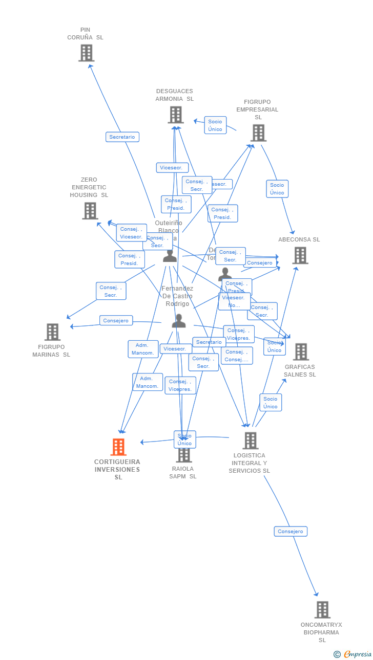 Vinculaciones societarias de CORTIGUEIRA INVERSIONES SL