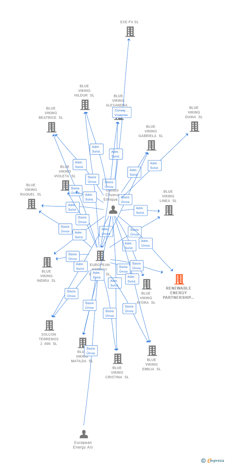 Vinculaciones societarias de RENEWABLE ENERGY PARTNERSHIP SPAIN SL (EXTINGUIDA)