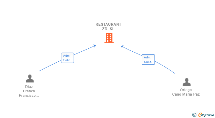 Vinculaciones societarias de RESTAURANT ZD SL