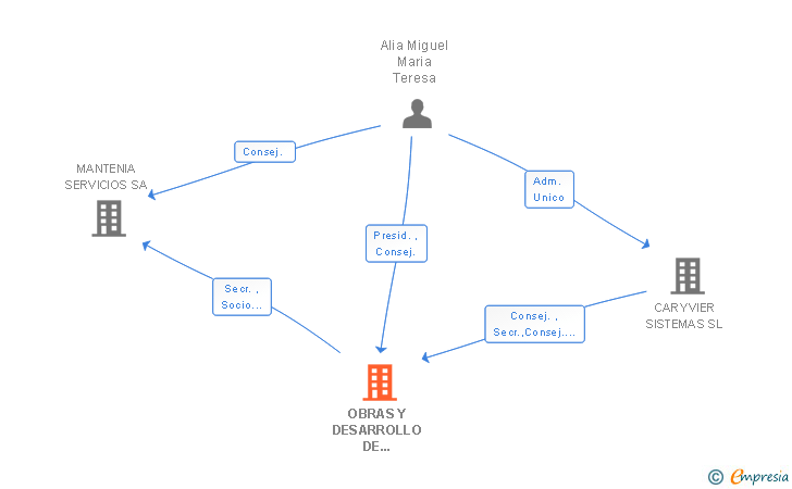 Vinculaciones societarias de OBRAS Y DESARROLLO DE INFRAESTRUCTURAS SA