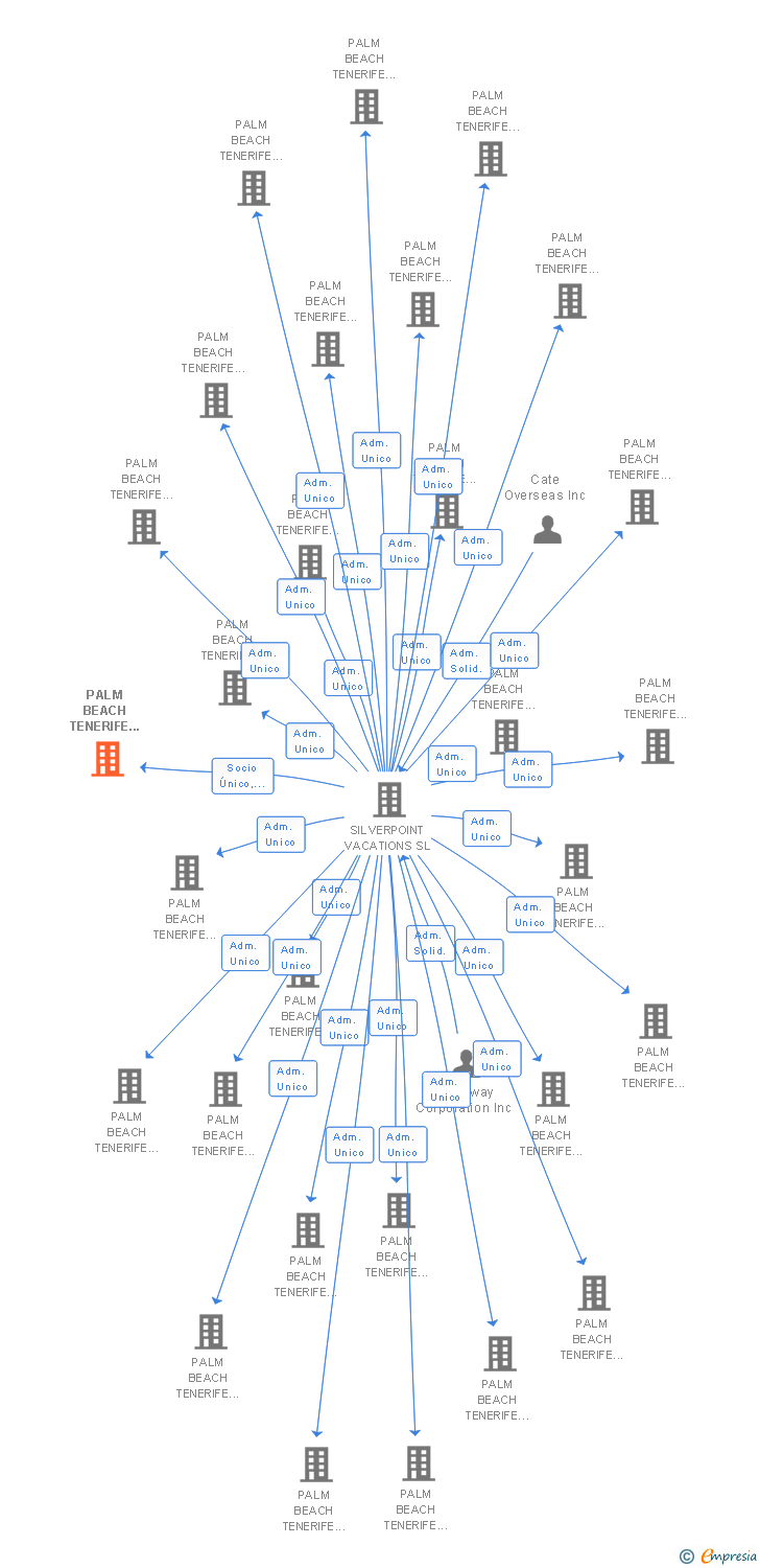 Vinculaciones societarias de PALM BEACH TENERIFE 139 SL
