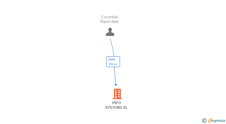 Vinculaciones societarias de PIPO SYSTEMS SL