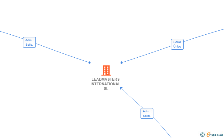 Vinculaciones societarias de LEADMASTERS INTERNATIONAL SL