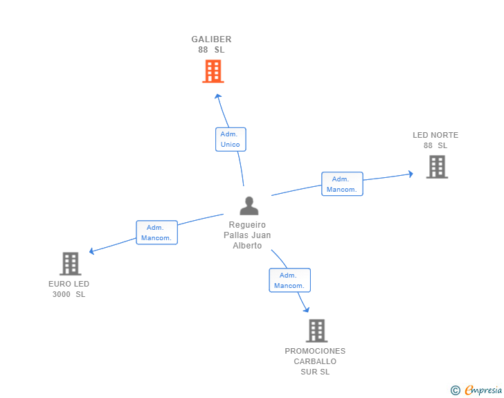 Vinculaciones societarias de GALIBER 88 SL