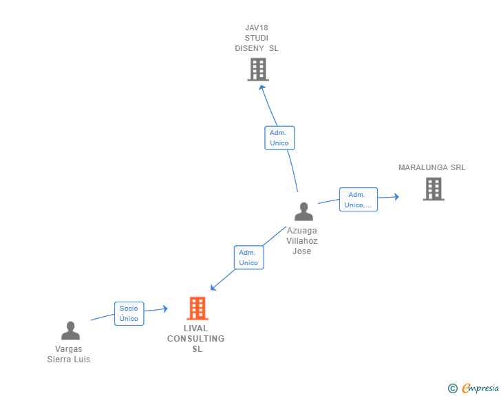 Vinculaciones societarias de LIVAL CONSULTING SL
