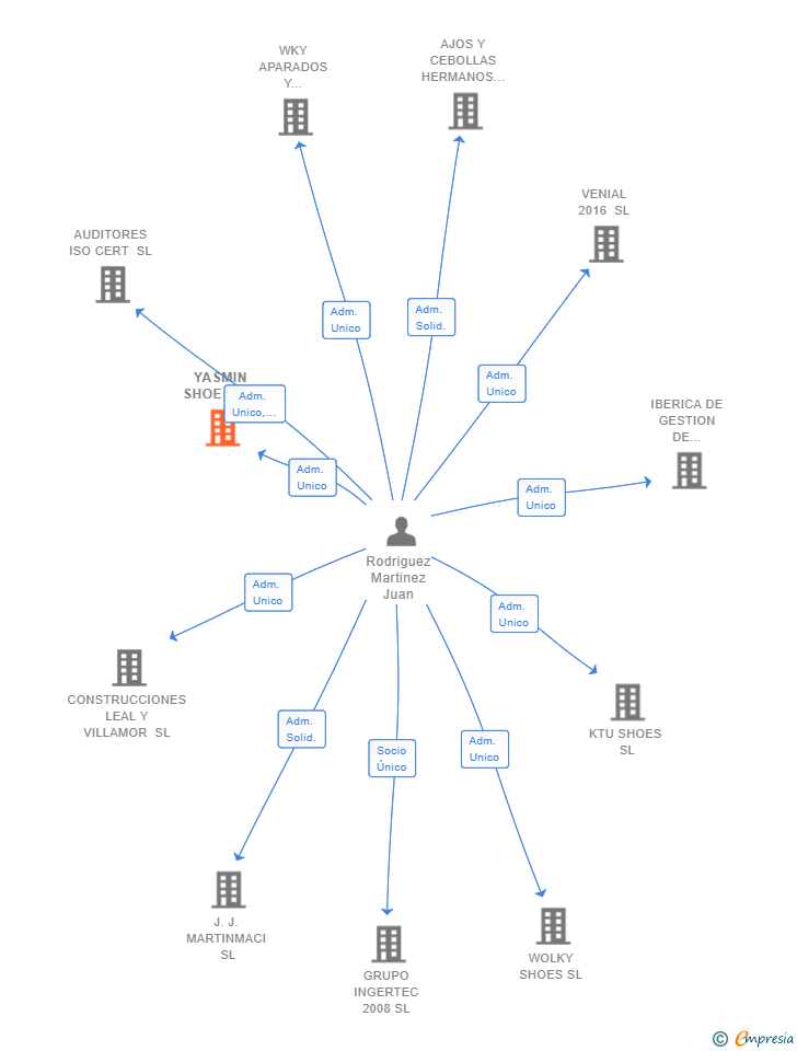 Vinculaciones societarias de YASMIN SHOES SL