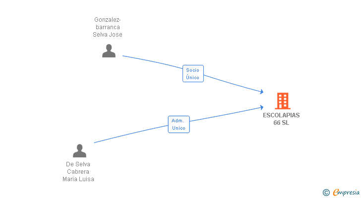 Vinculaciones societarias de ESCOLAPIAS 66 SL