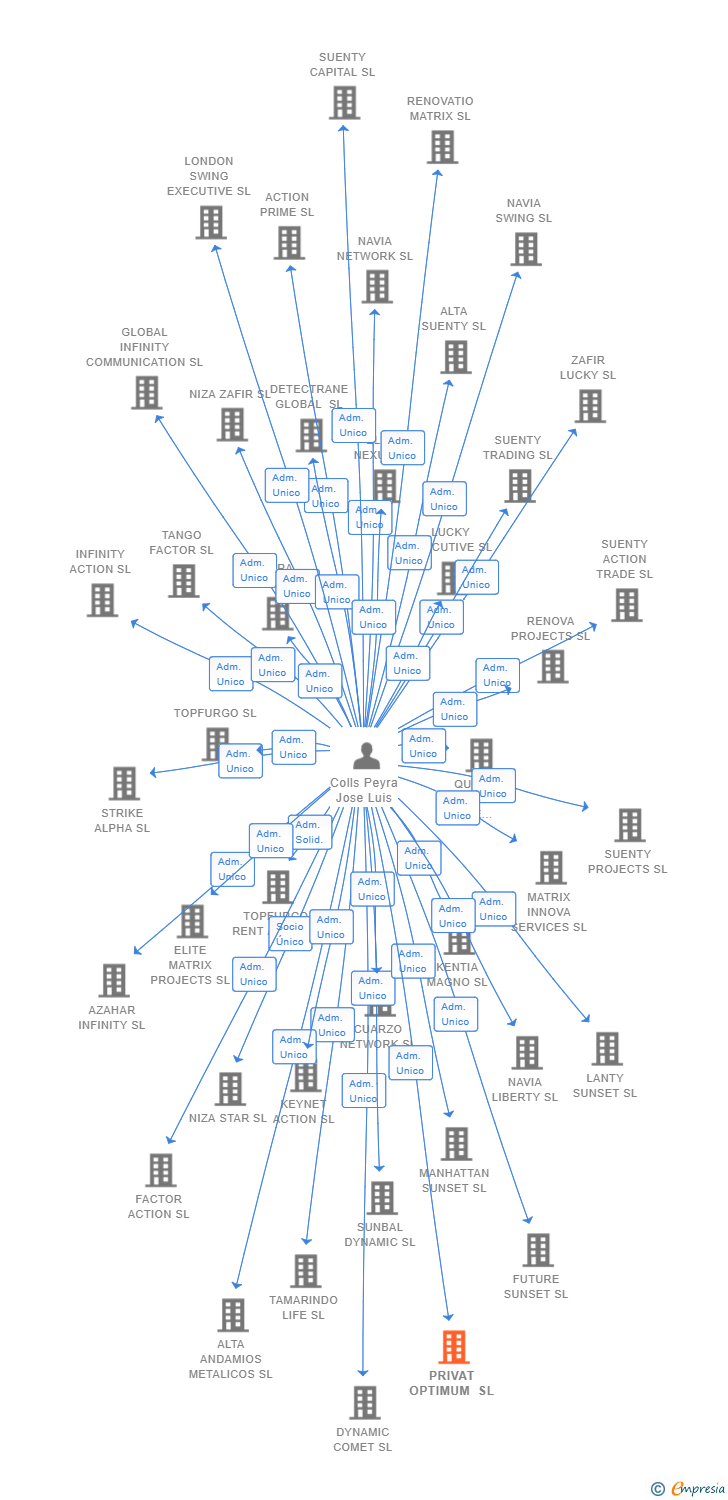 Vinculaciones societarias de PRIVAT OPTIMUM SL