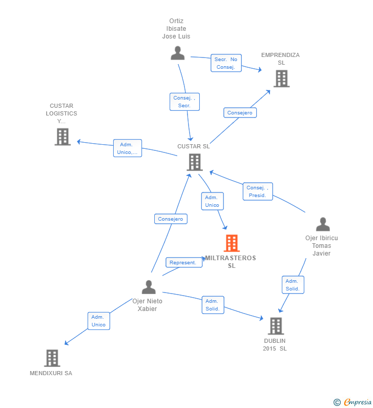 Vinculaciones societarias de MILTRASTEROS SL