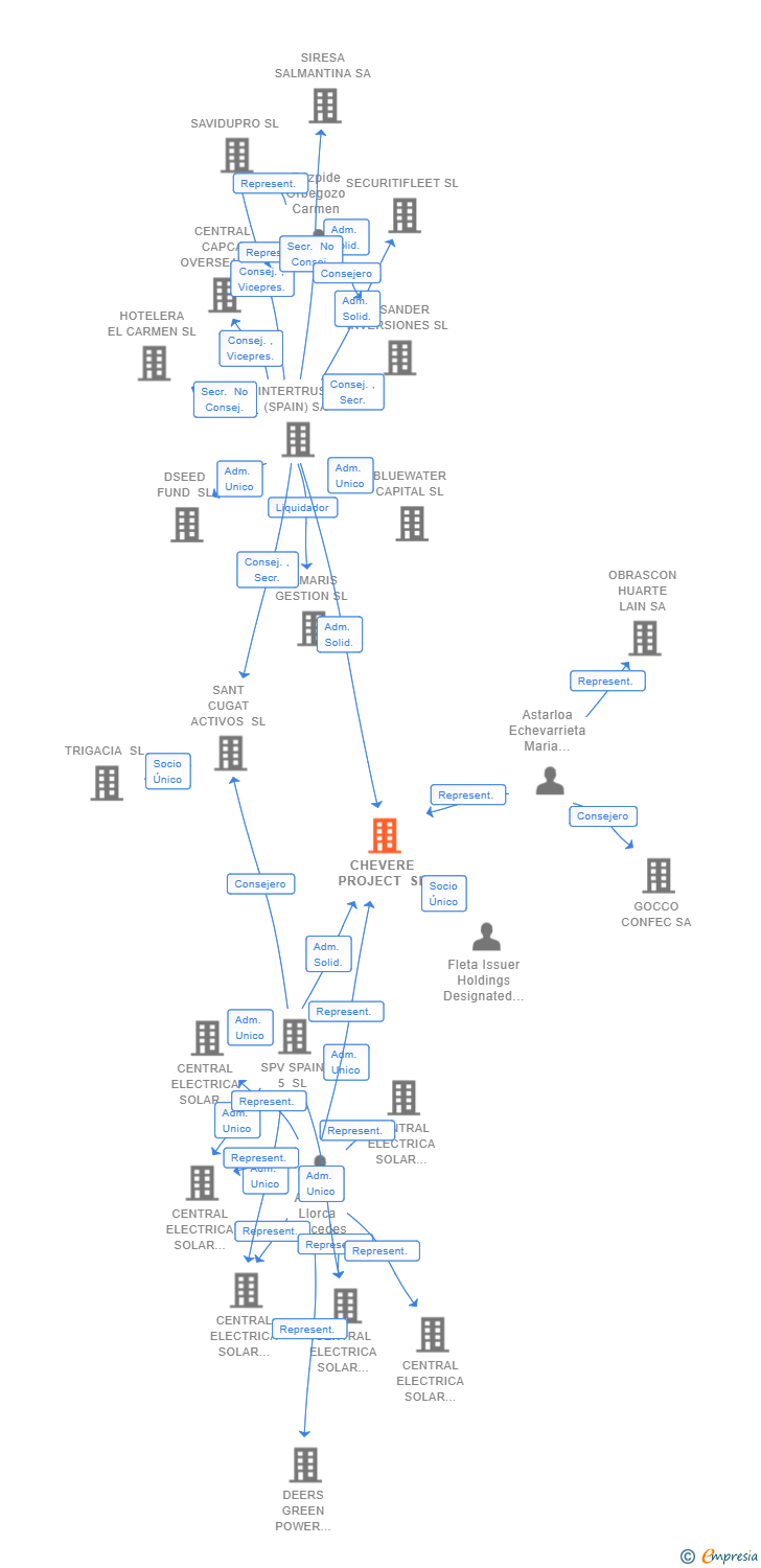 Vinculaciones societarias de CHEVERE PROJECT SL
