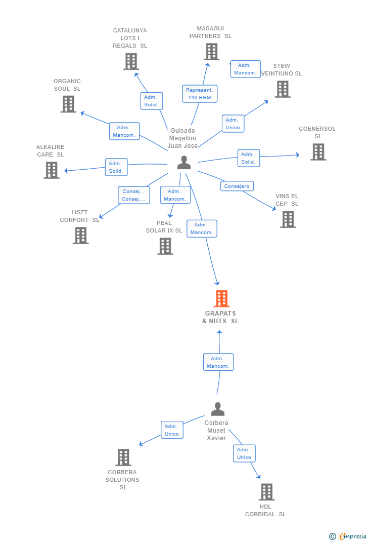 Vinculaciones societarias de GRAPATS & NUTS SL