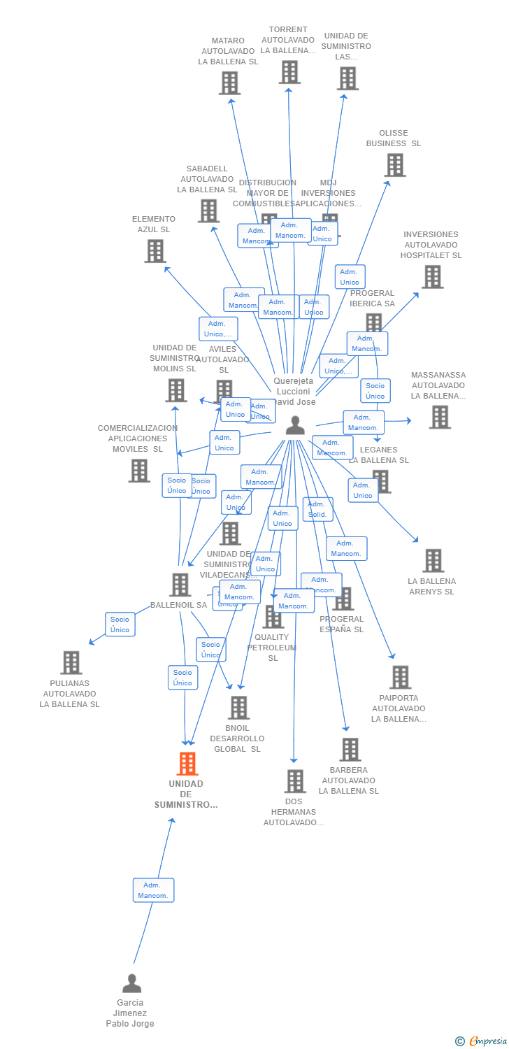 Vinculaciones societarias de UNIDAD DE SUMINISTRO MATAPIÑONERA SL