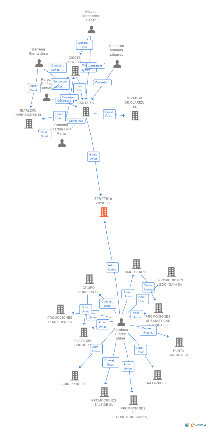 Vinculaciones societarias de SEVETICA 2018 SL