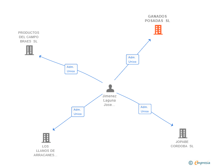Vinculaciones societarias de GANADOS POSADAS SL