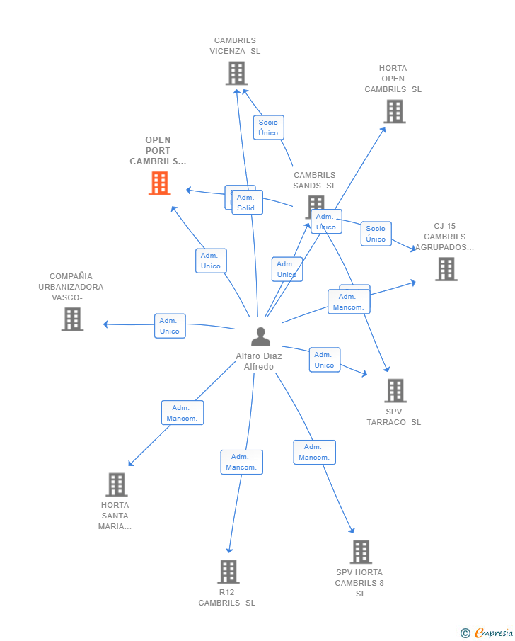 Vinculaciones societarias de OPEN PORT CAMBRILS SL