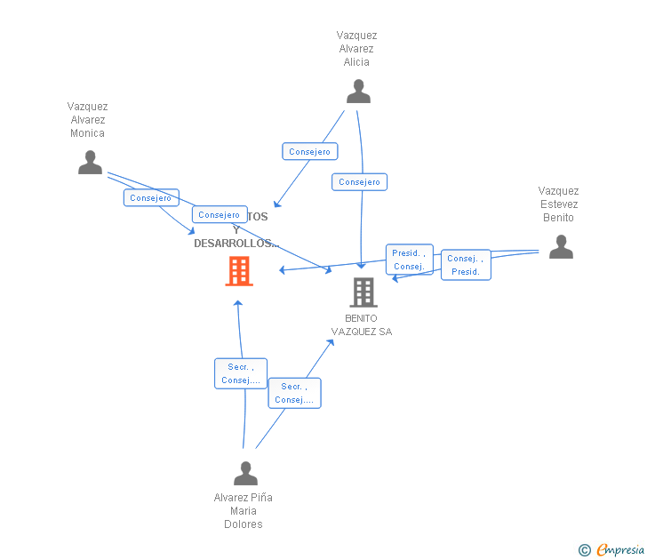 Vinculaciones societarias de PROYECTOS Y DESARROLLOS EMPRESARIALES CINCO SL