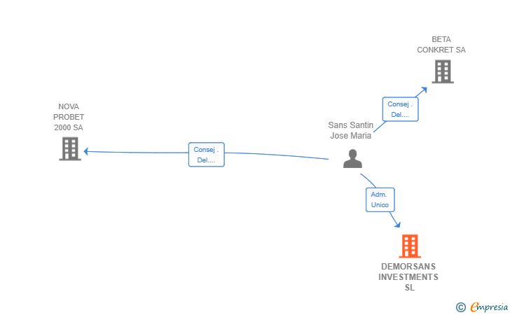 Vinculaciones societarias de DEMORSANS INVESTMENTS SL