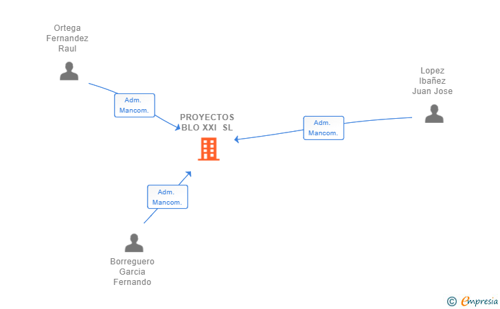 Vinculaciones societarias de PROYECTOS BLO XXI SL