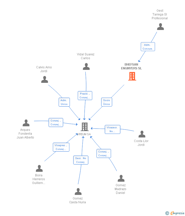 Vinculaciones societarias de BHEFSAN ENGINYERS SL