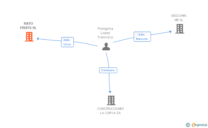Vinculaciones societarias de RAYO FRUITS SL