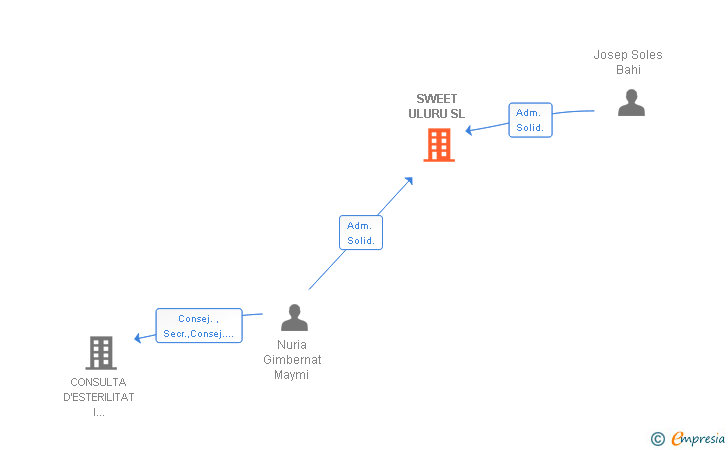 Vinculaciones societarias de SWEET ULURU SL