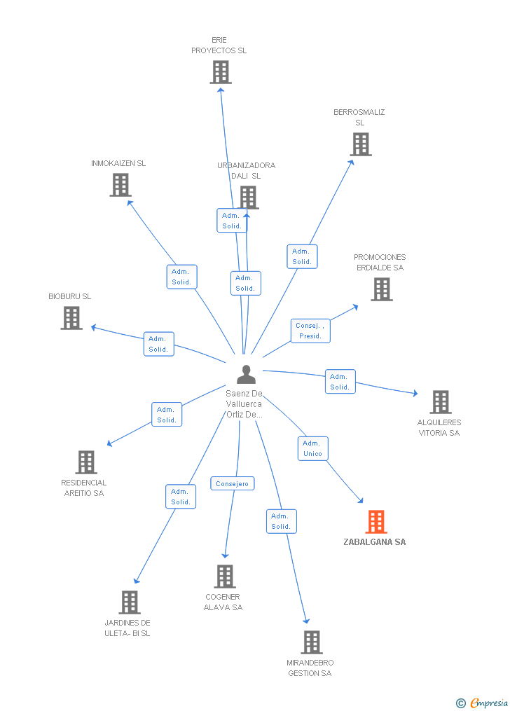 Vinculaciones societarias de ZABALGANA SA