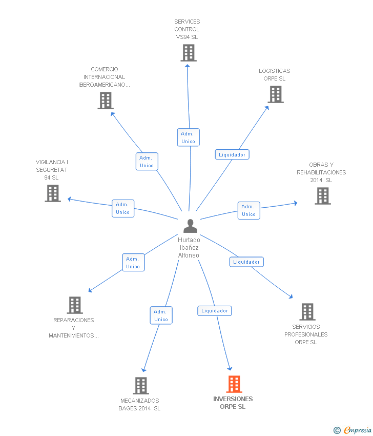 Vinculaciones societarias de INVERSIONES ORPE SL